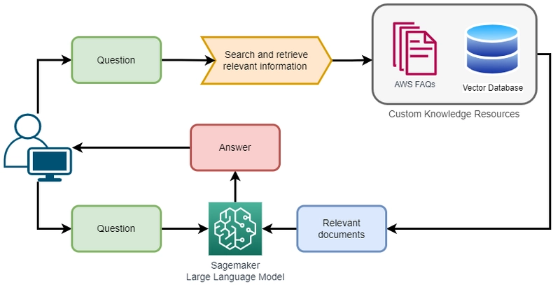 Retrieval-augmented architecture for AWS Cost Advisor