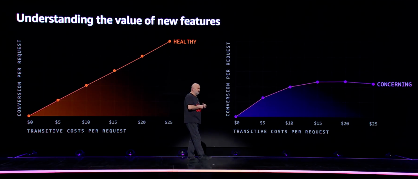 Slide visual on cost controls and per-request metering from re:Invent 2023