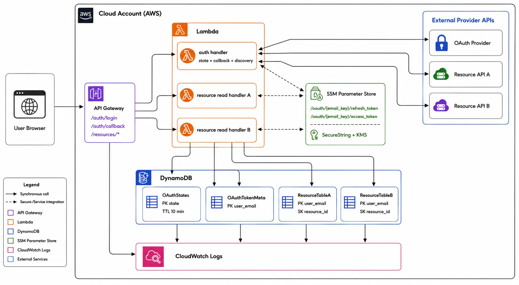 AWS serverless OAuth and event-driven synchronization architecture diagram